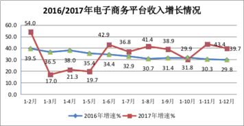 2017年互联网和相关服务业 快速增长中的互联网接入及相关服务